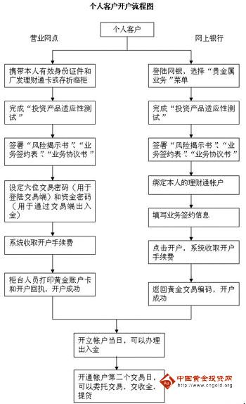 广发银行贵金属延期业务介绍