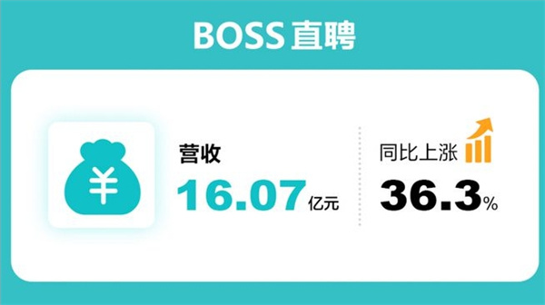 BOSS直聘三季报如何 营收16.07亿元 同比增长36.3%