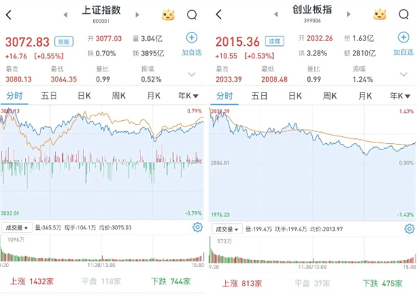 A股今日怎样 沪指涨0.55% 创指涨0.53% 新能源全天强势