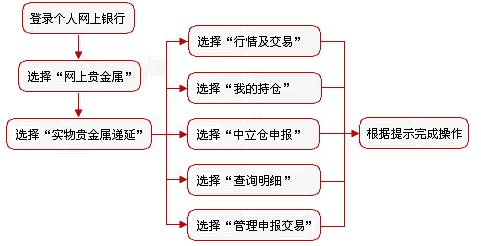 中国工商银行黄金递延业务(黄金T+D)介绍