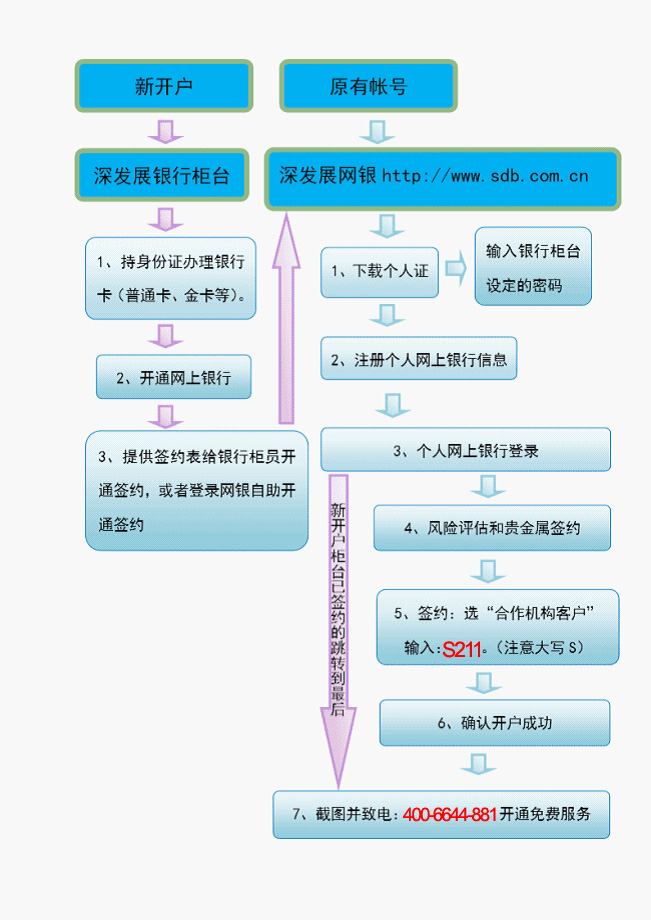 深发展银行网上黄金T+D签约流程