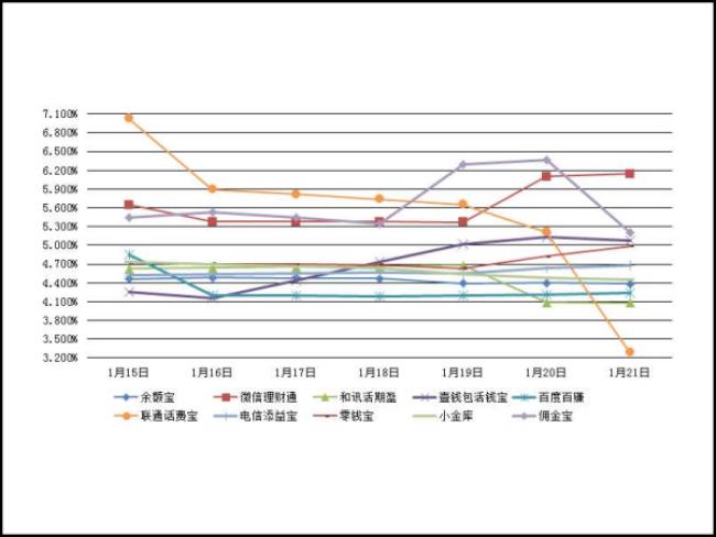 七日年化收益率是什么意思