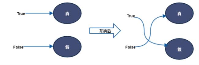 false是什么意思