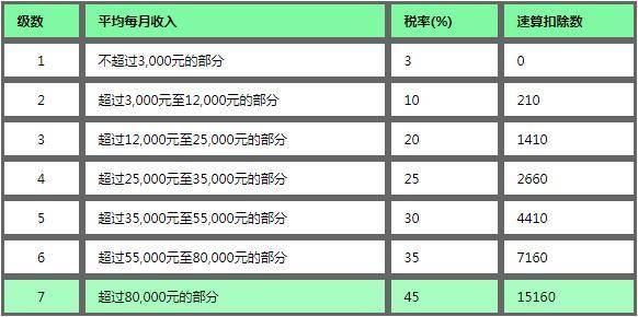 2019年终奖个税税率表一览 2019年终奖个税怎么扣税更合算？