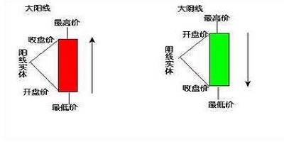 阳线和阴线是什么意思 技术分析的基础