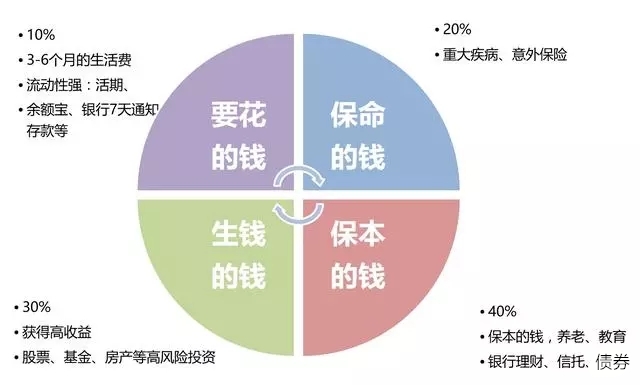 资产配置4321原则 如何进行资产配置