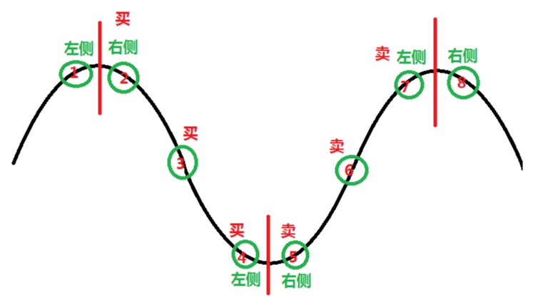 左侧交易什么意思 和右侧交易相比哪个好