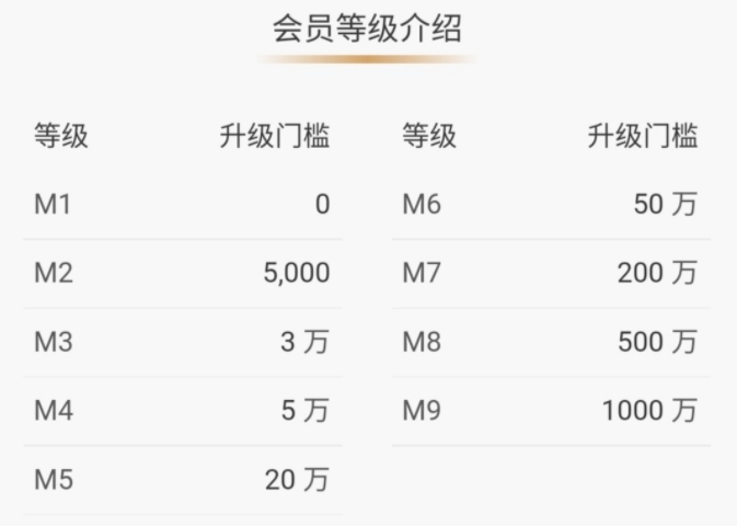 招商银行m2会员是什么意思 招商银行会员等级规定