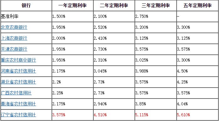 农村信用社存十万一年利息多少 存几年最划算