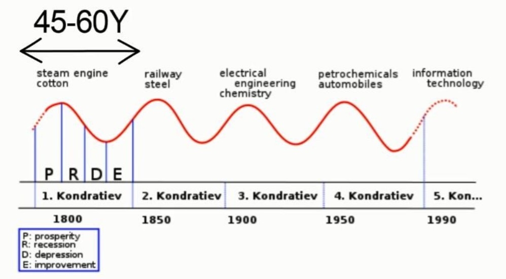 康波周期是什么意思 康波周期图解