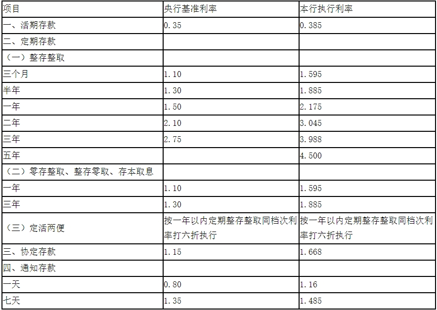 2022年河南农村信用社存款利率是多少 怎么存划算