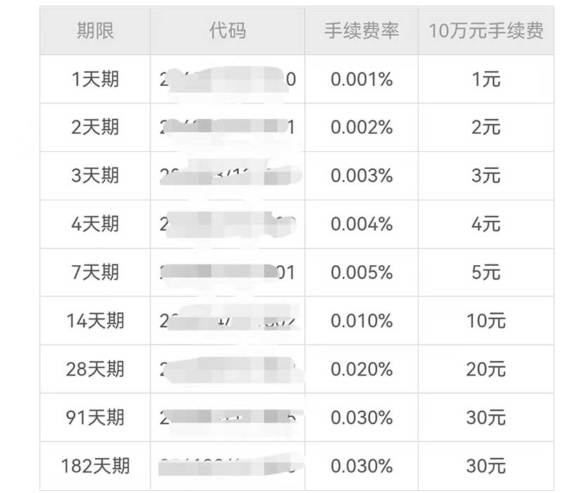 国债逆回购的手续费是多少钱 手续费怎么计算