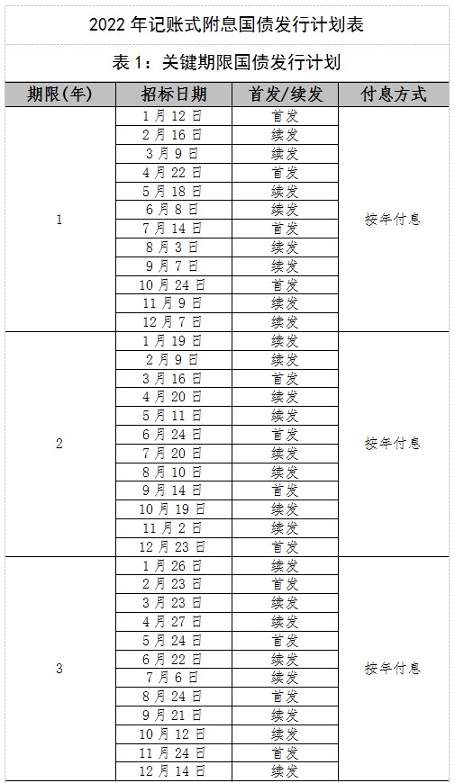2022年国债发行计划是什么 2022国债发行时间及利息一览表