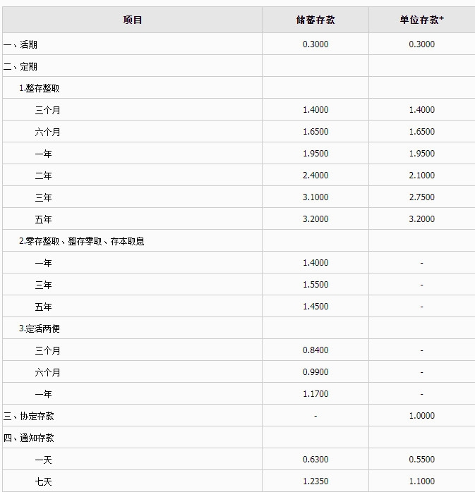 2022广发银行定期存款利率是多少 广发银行最新定期存款利率