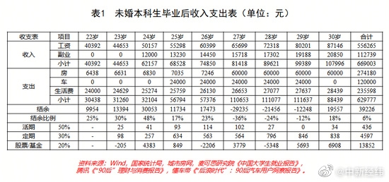 30岁有多少存款算正常 90后的收入开支情况统计