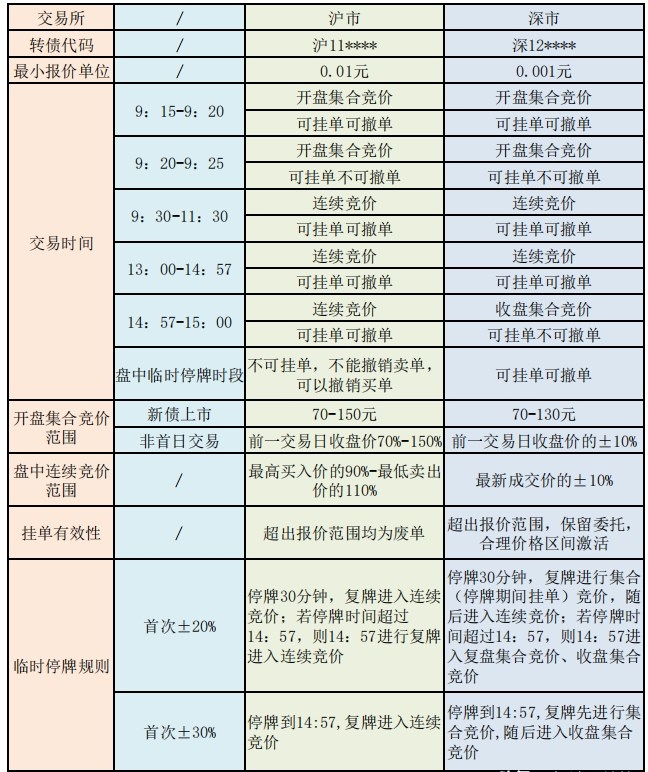 可转债买卖交易规则 可转债交易规则一览表