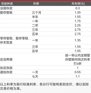 2022工商银行定期存款利率是多少 工商银行定期存款利息