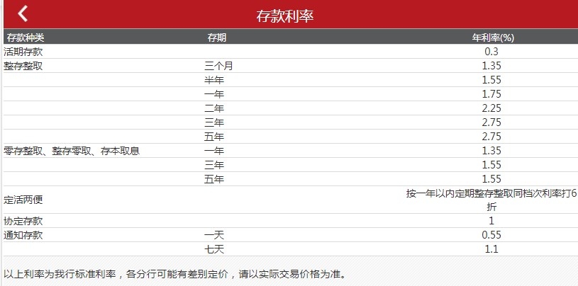 工行大额存单利率多少2022 工商银行存款利率2022