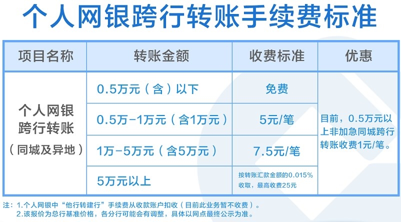 建设银行跨行转账手续费多少钱 跨行转账多久到账