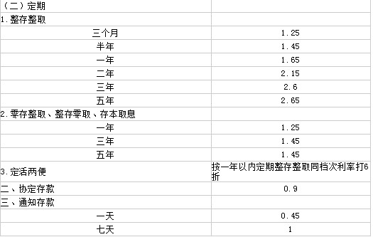 四大行的定期利率哪个高 四大行最新定期利率