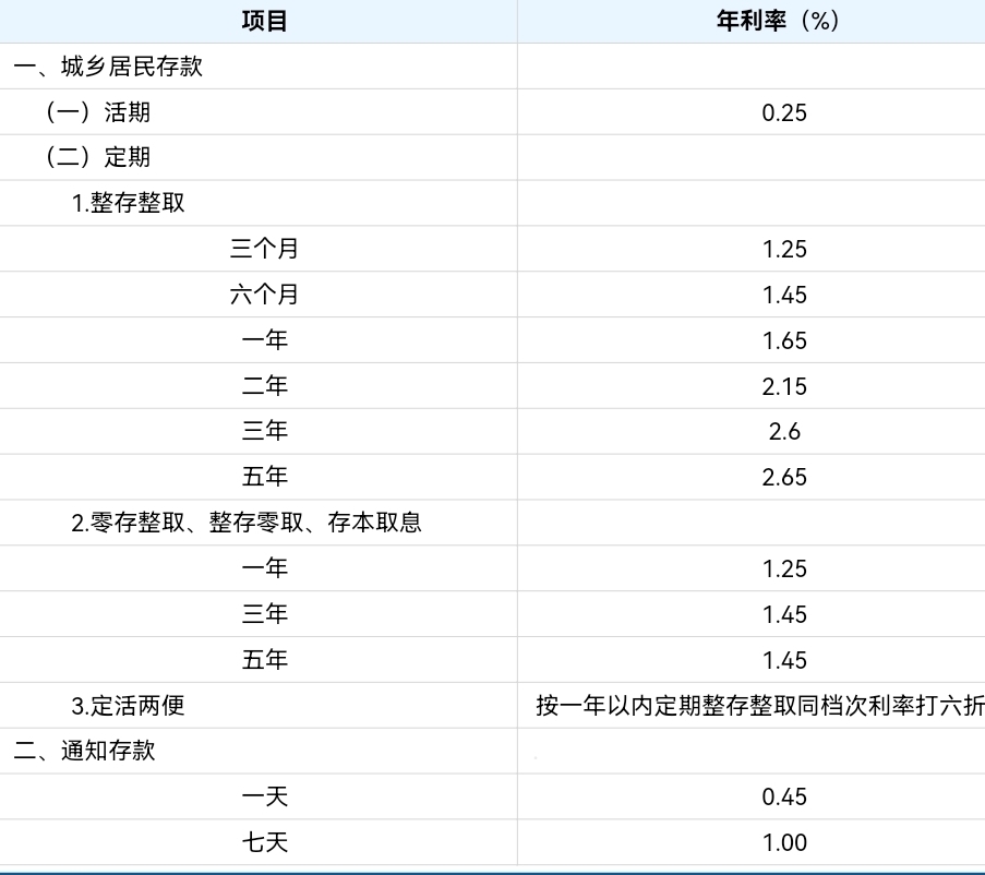 建行银行定期存款利率2023最新 官方规定如下