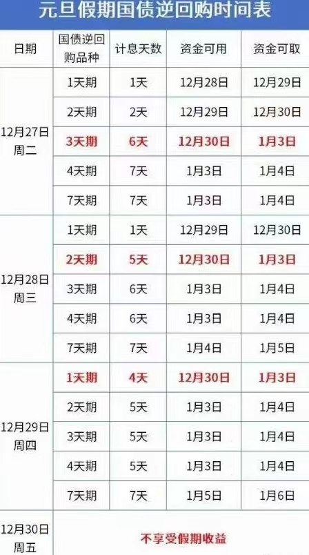 国债逆回购元旦怎么买收益高 2023看这里