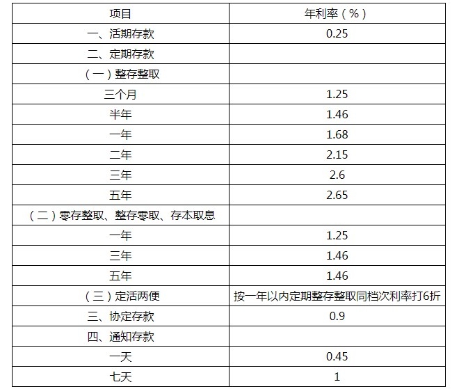 邮政银行存定期一万一年有多少利息 邮政银行存款利率表