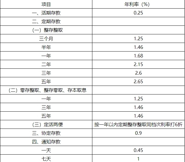 邮政银行存款利率2023年 详细情况如下