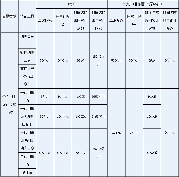 建设银行个人网上银行转账限额是多少 官方规定如下