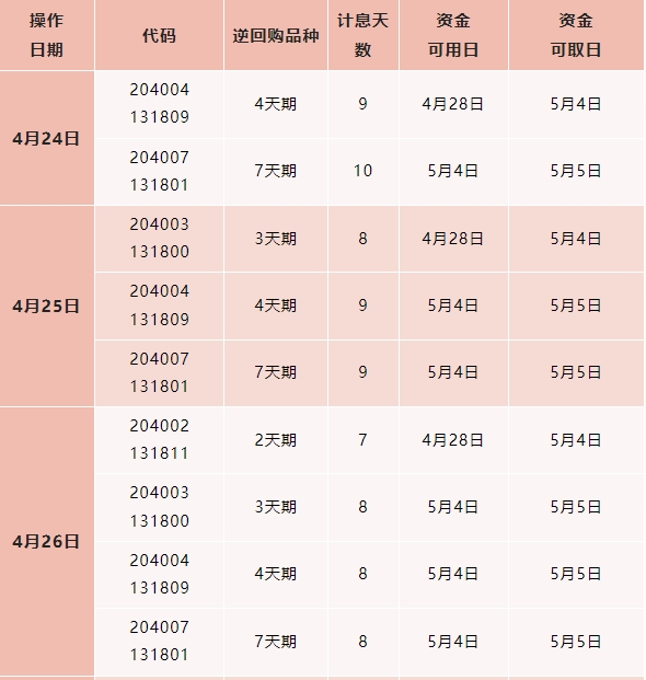 五一国债逆回购怎么买划算 五一操作攻略如下