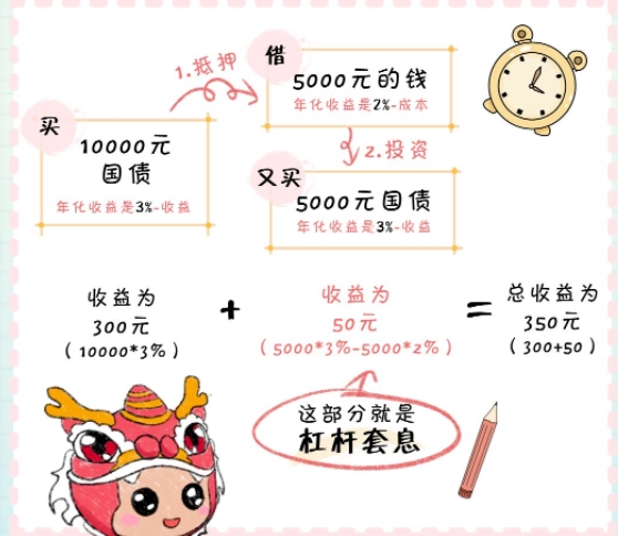 杠杆套息是什么意思 看这篇就够了
