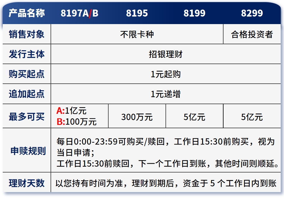 招朝金怎么赎回 赎回多久到账
