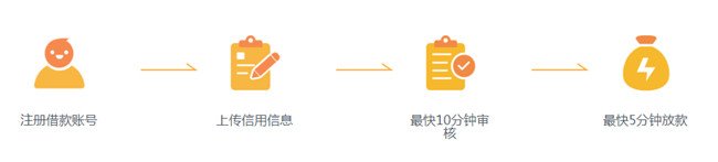 人人贷四个步骤 即可了解借款详情