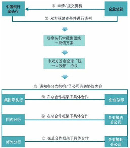 银行授信是什么意思? 银行业务授信流程图