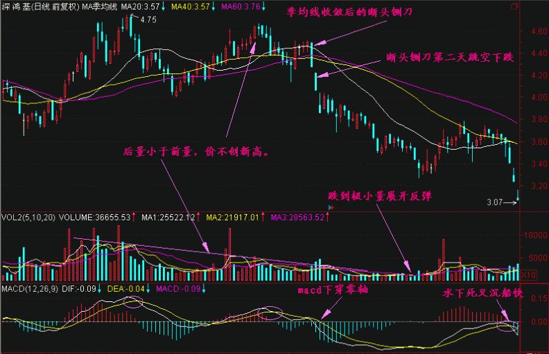 断头铡刀K线形态 断头铡刀一定会跌吗?