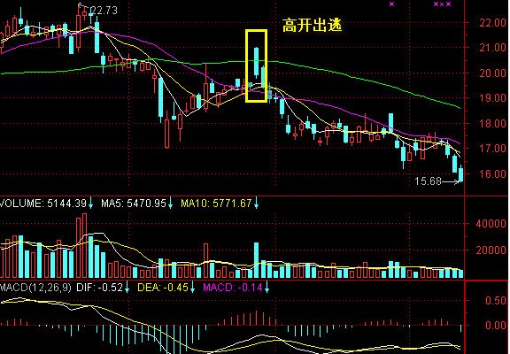 高开出逃型图解 高位出逃K线形态