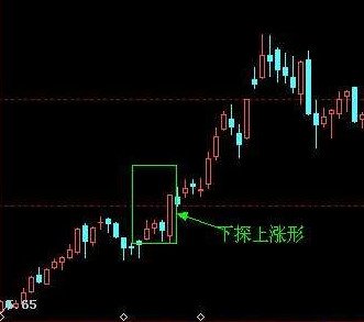 下探上涨形 下探上涨形态要点