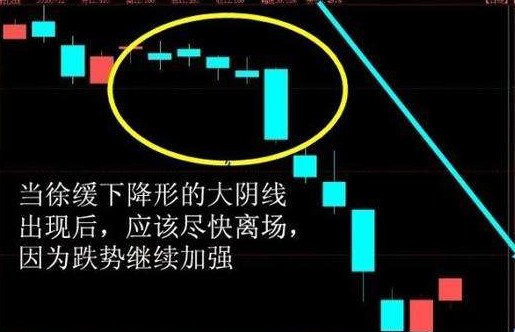 徐缓下跌形 徐缓下跌k线组合技术含义