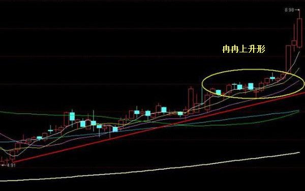 股票冉冉上升形态要点 冉冉上升形顶部和底部的不同操作方法