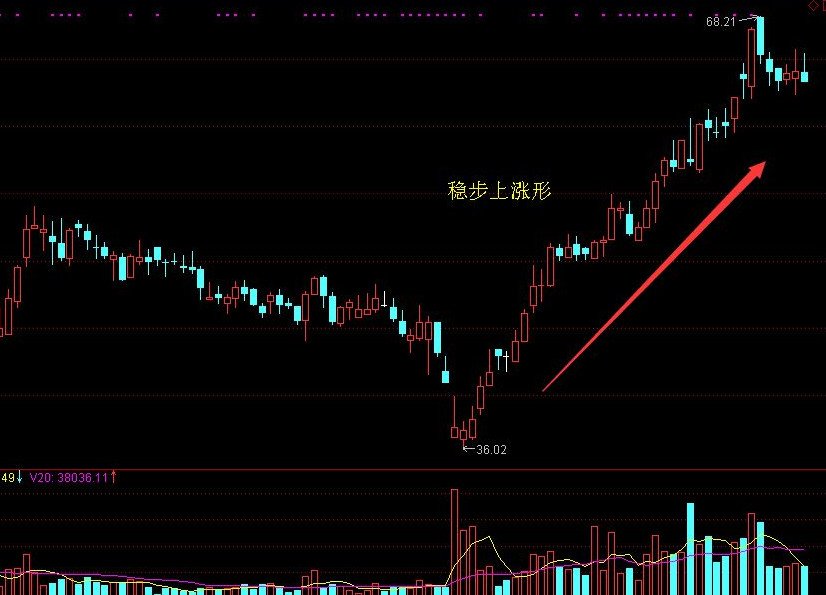 稳步上涨形态特点 稳步上涨形运用中最需注意的地方