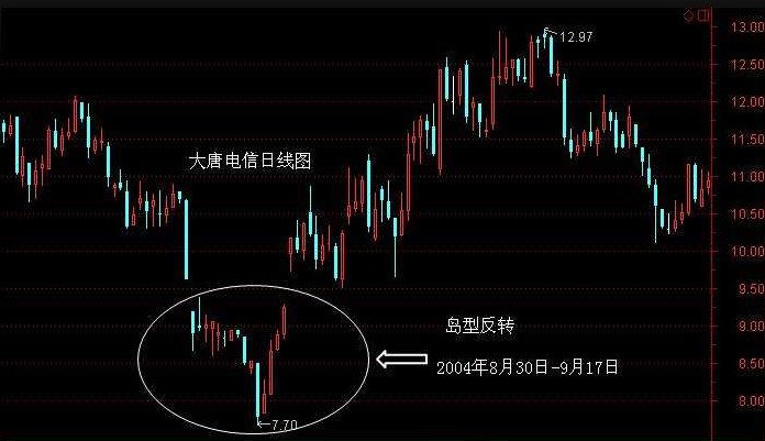 岛形反转是什么意思 岛形反转k线示例图