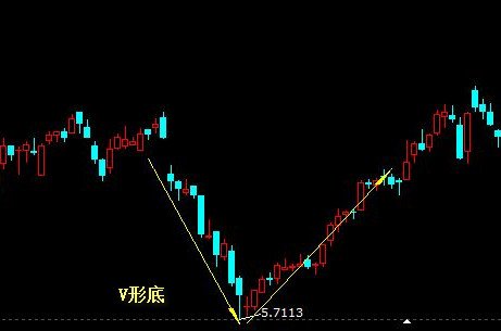 v型反转的特征 v型反转走势k线图