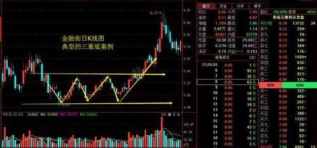 三重底k线的形态图解 三重底k线的买点在什么位置