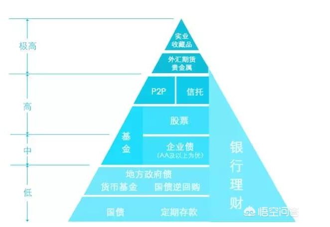 如何配置理财产品 扒一扒各种理财的特点和风险