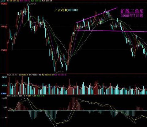 扩散三角形态特征是什么 扩散三角形如何操作