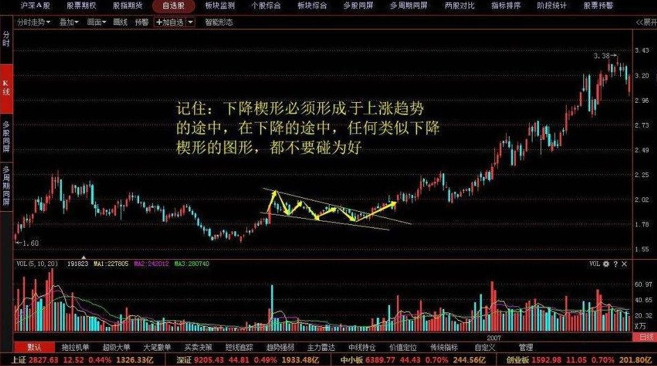 下降楔形是反转形态吗 下降楔形如何选择买点