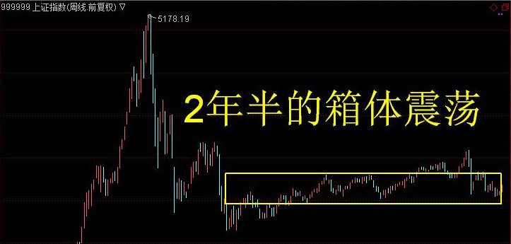 股票箱体形态图解 股票箱体震荡是什么意思