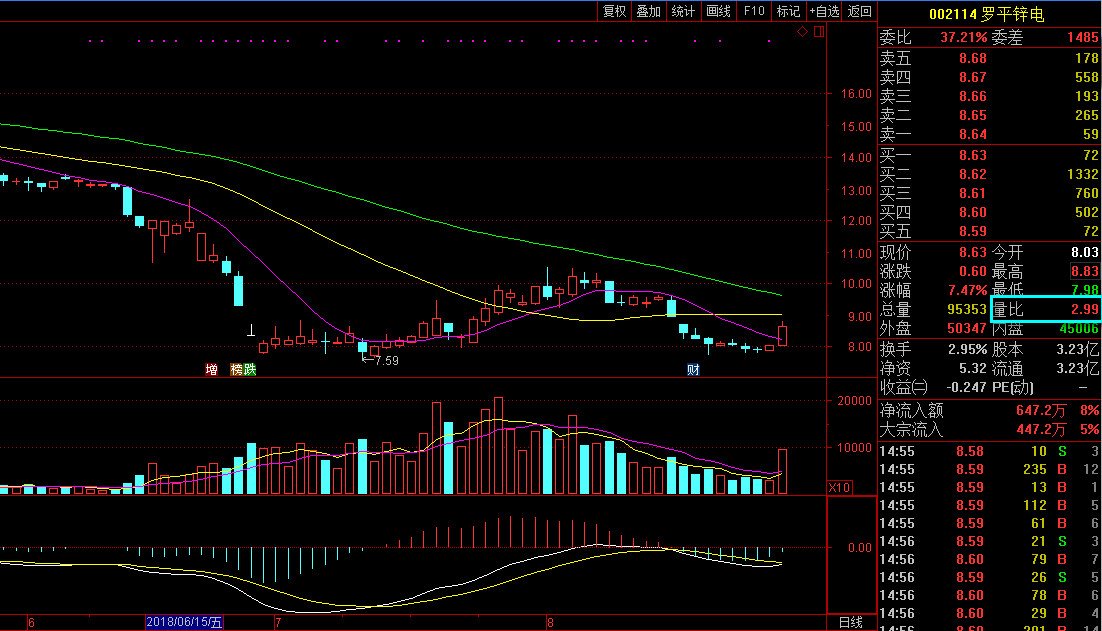 股票中的量比是什么意思 量比指标怎么看