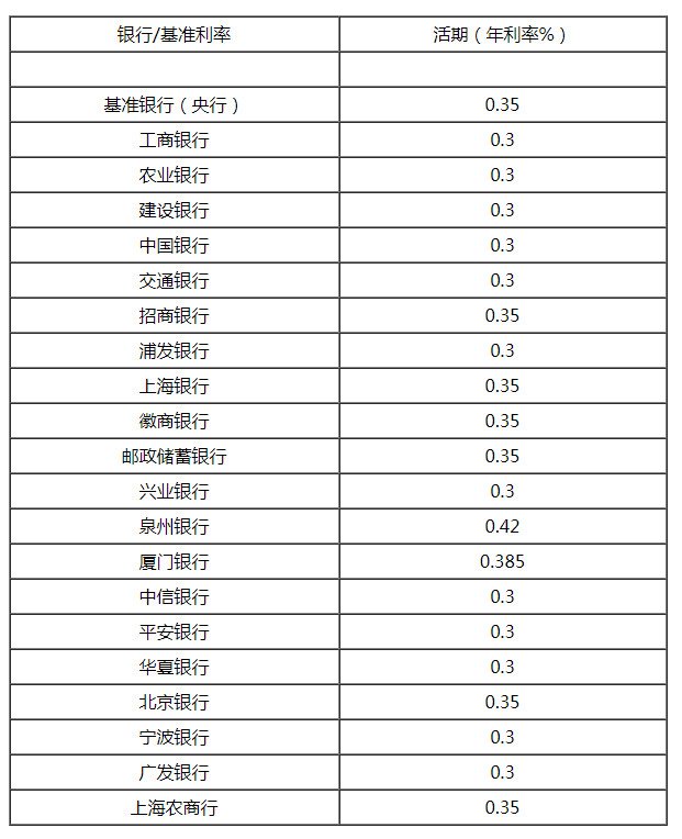 2018年银行存款利率怎么算 2018年各大银行活期存款利率表