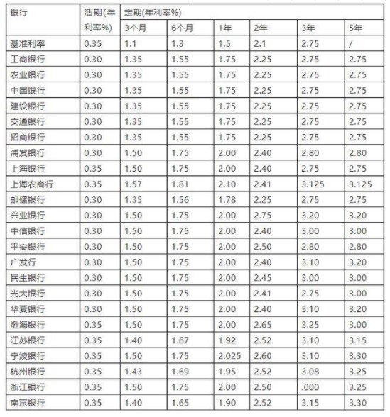 银行定期存款利率2018最新是怎样 2018年各大银行定期存款最新利率表